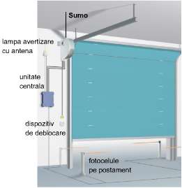 Automatizare usa industriala Nice Sumo model lateral